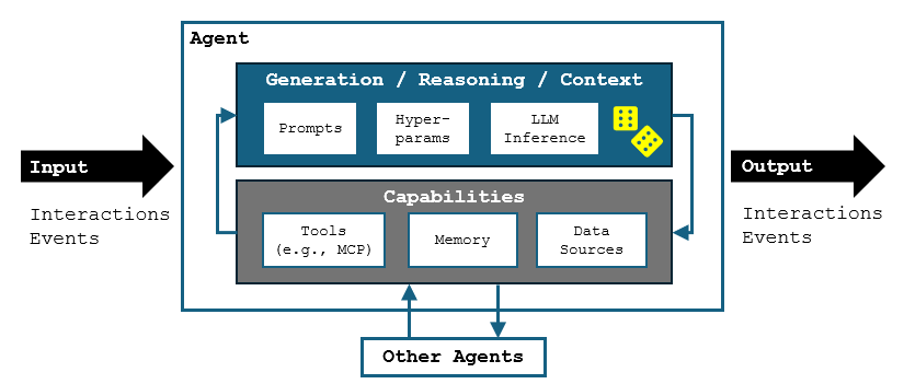 Agent concept diagram